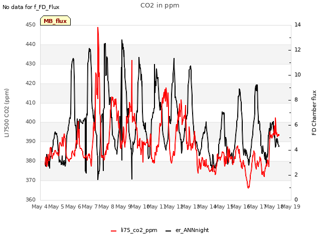 plot of CO2 in ppm