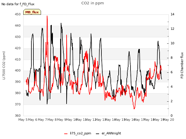 plot of CO2 in ppm