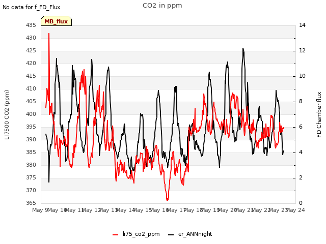 plot of CO2 in ppm