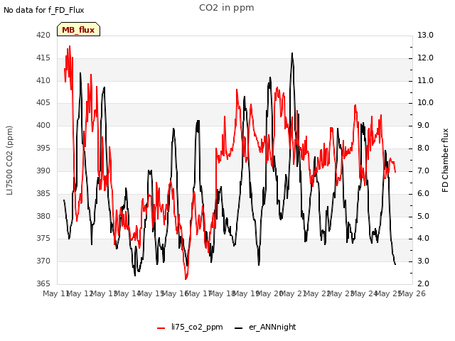 plot of CO2 in ppm