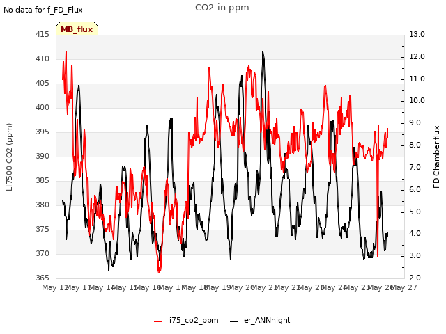 plot of CO2 in ppm