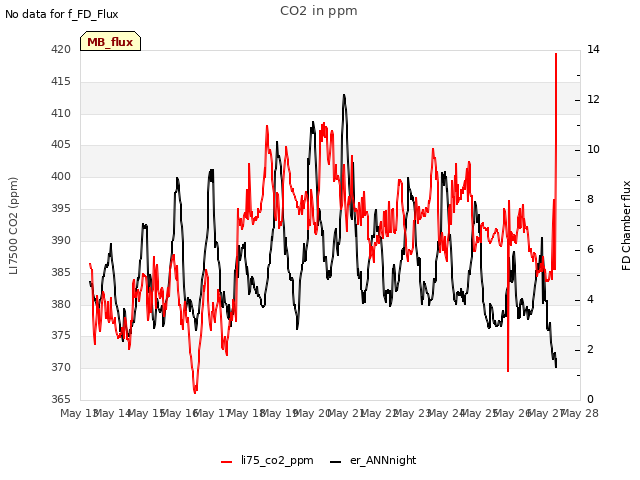 plot of CO2 in ppm