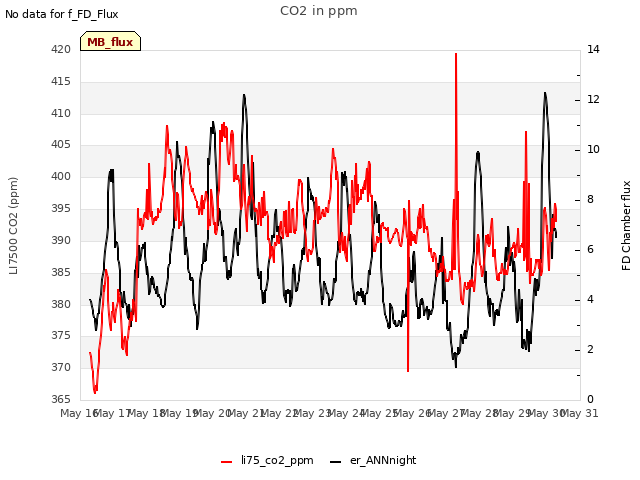 plot of CO2 in ppm