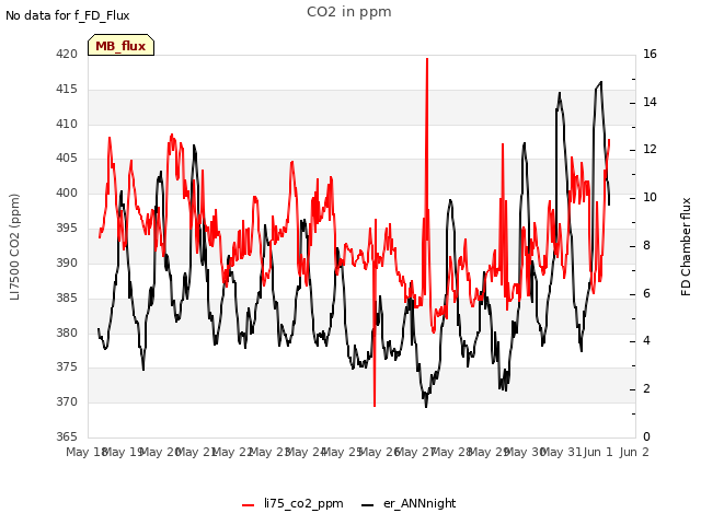 plot of CO2 in ppm