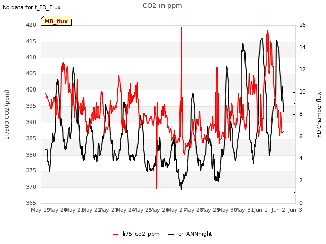 plot of CO2 in ppm