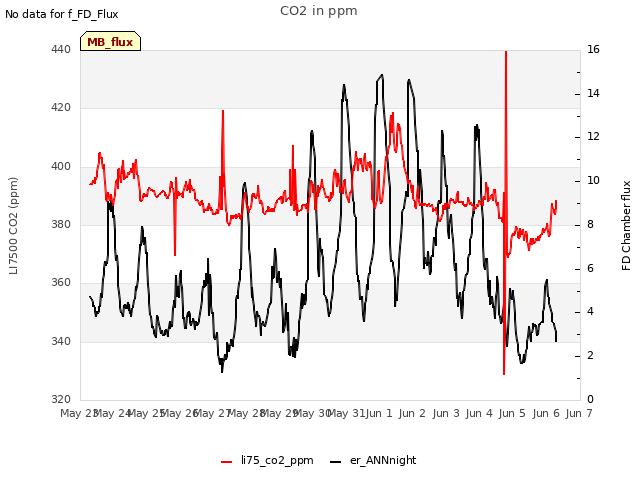 plot of CO2 in ppm