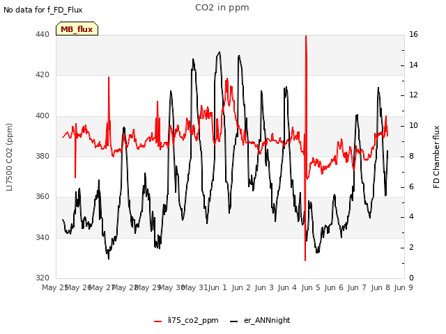 plot of CO2 in ppm