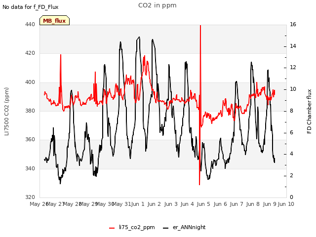 plot of CO2 in ppm