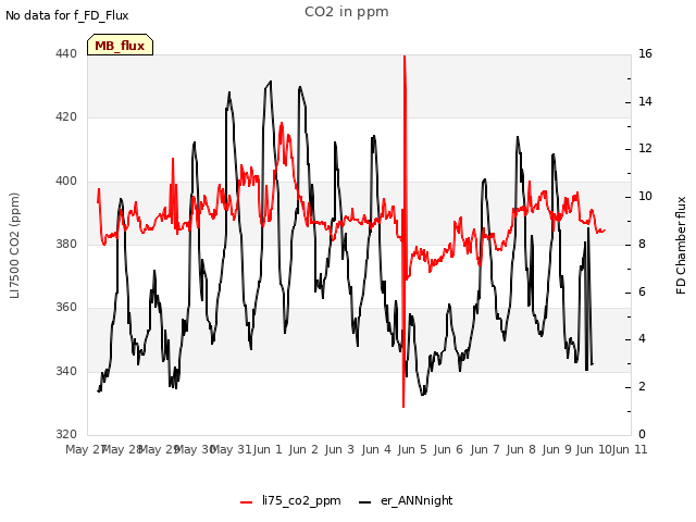 plot of CO2 in ppm