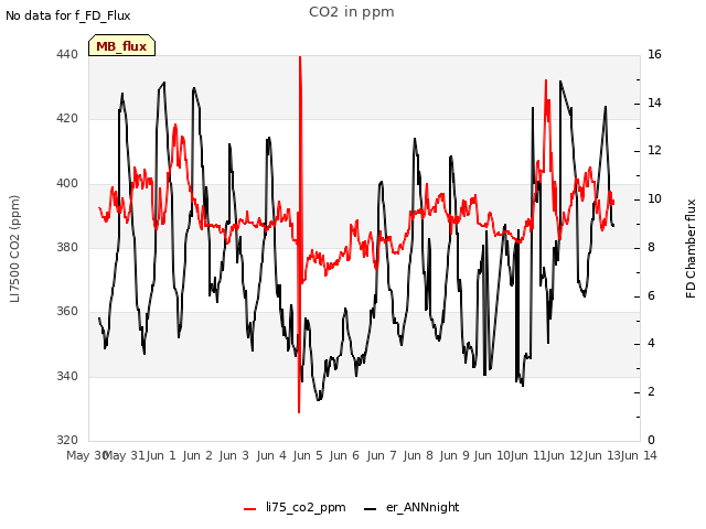 plot of CO2 in ppm