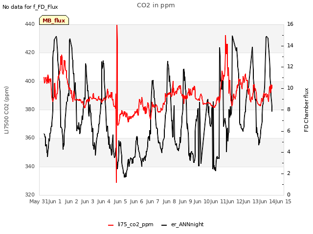 plot of CO2 in ppm