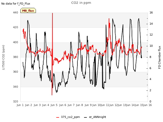 plot of CO2 in ppm