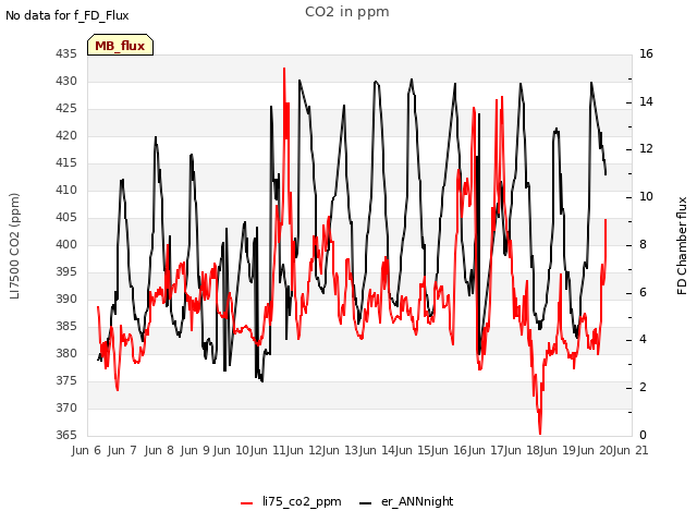 plot of CO2 in ppm