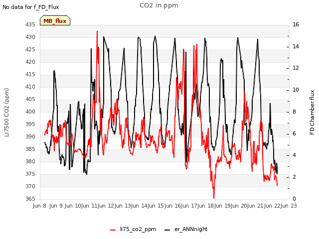 plot of CO2 in ppm