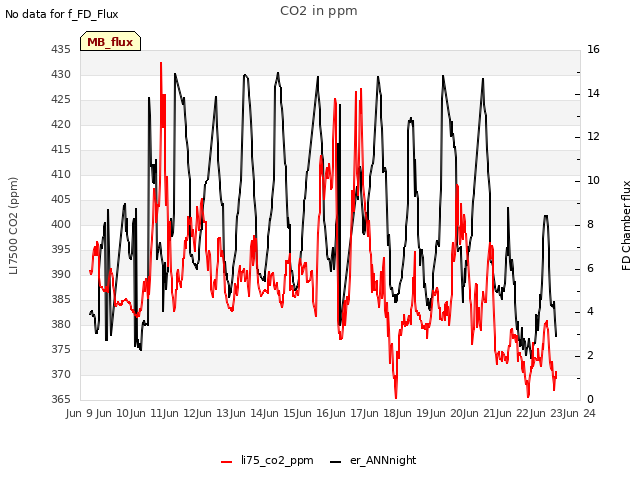 plot of CO2 in ppm