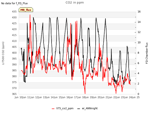 plot of CO2 in ppm