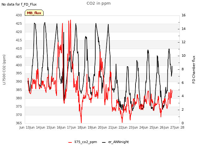 plot of CO2 in ppm