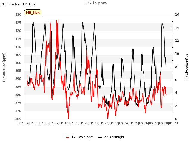 plot of CO2 in ppm