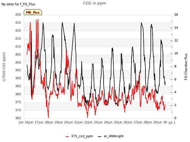 plot of CO2 in ppm