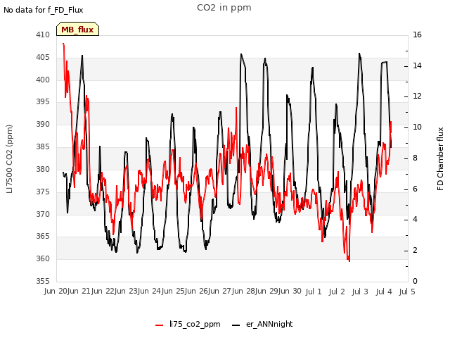 plot of CO2 in ppm