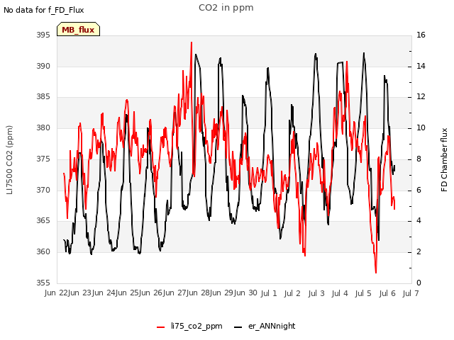 plot of CO2 in ppm