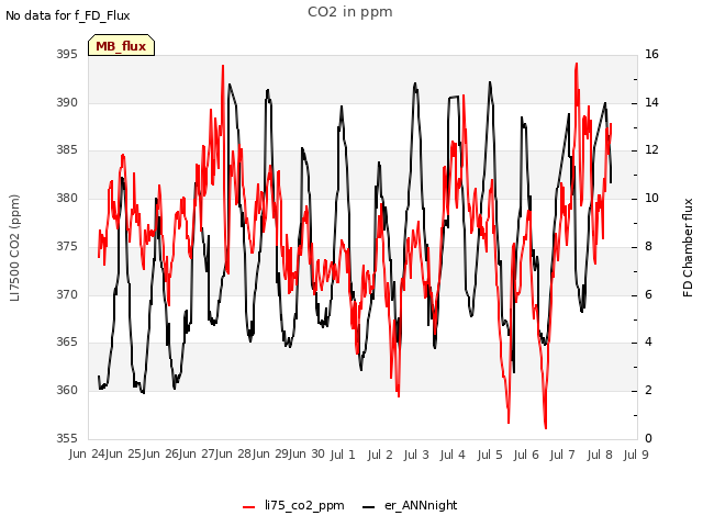 plot of CO2 in ppm