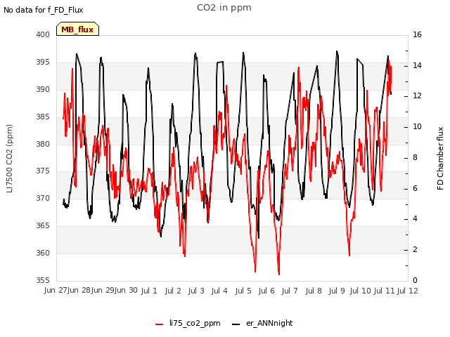 plot of CO2 in ppm