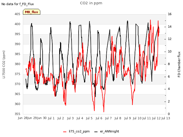 plot of CO2 in ppm