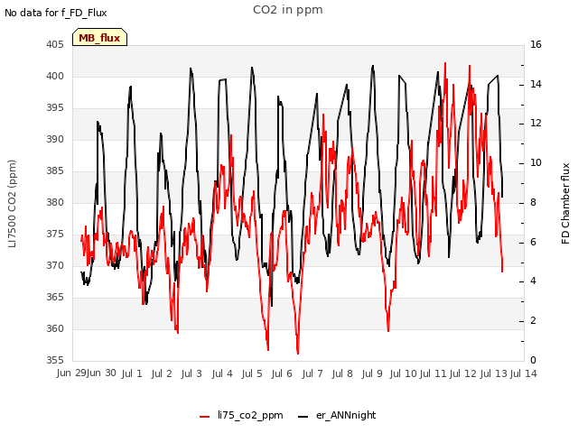 plot of CO2 in ppm