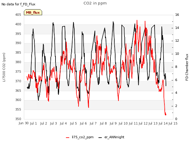 plot of CO2 in ppm