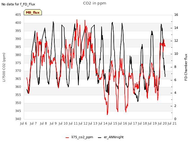 plot of CO2 in ppm