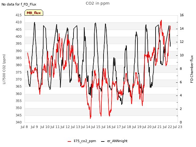 plot of CO2 in ppm