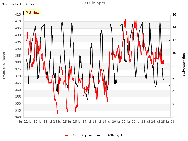 plot of CO2 in ppm