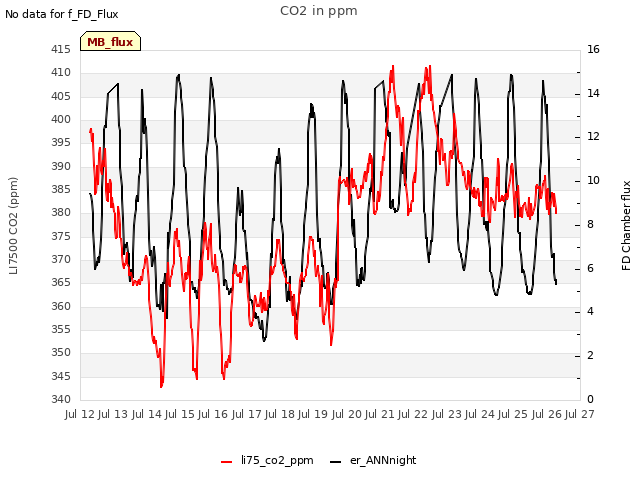 plot of CO2 in ppm