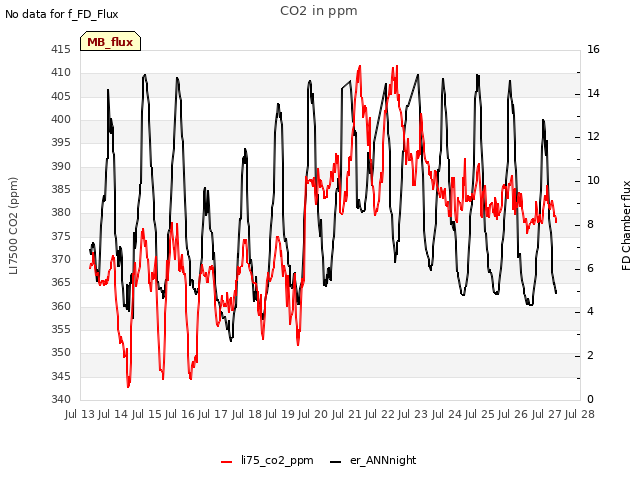 plot of CO2 in ppm