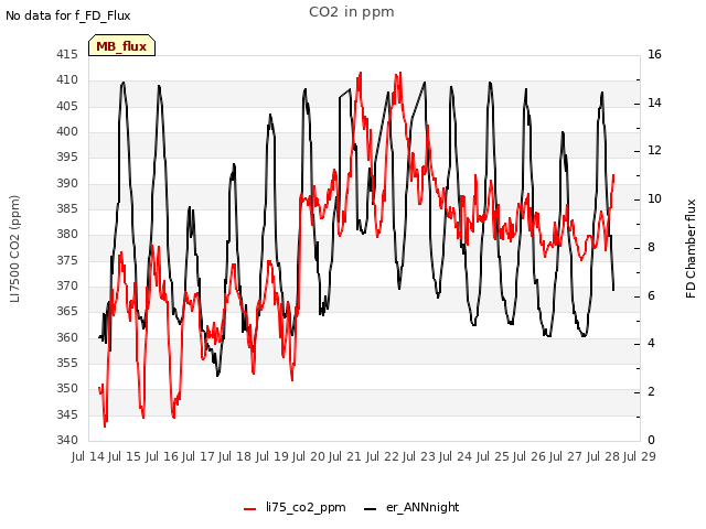 plot of CO2 in ppm