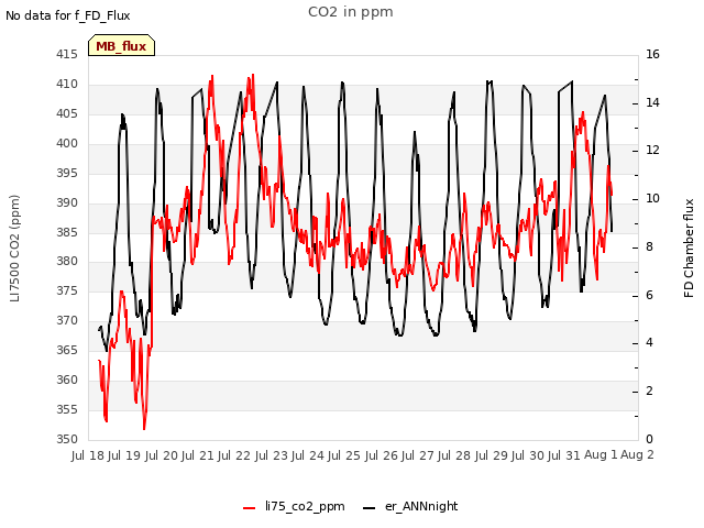 plot of CO2 in ppm