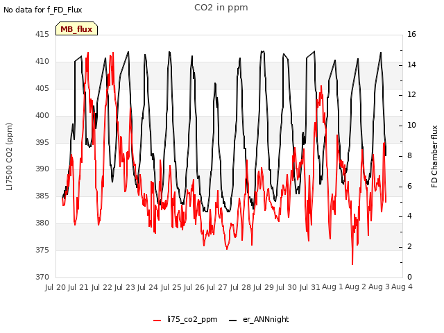 plot of CO2 in ppm