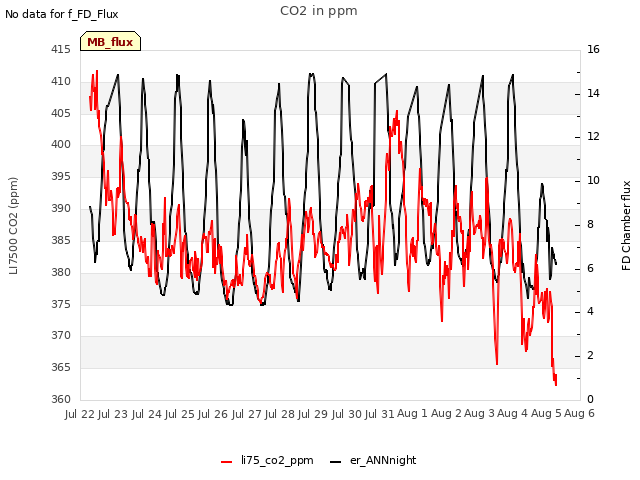 plot of CO2 in ppm