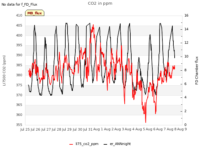 plot of CO2 in ppm