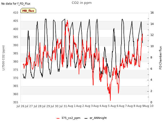 plot of CO2 in ppm