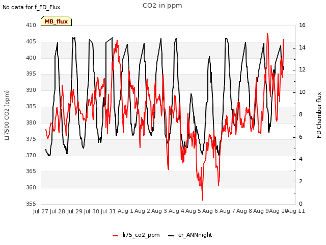 plot of CO2 in ppm