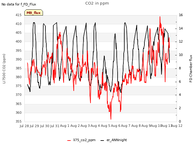 plot of CO2 in ppm