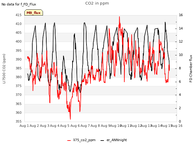 plot of CO2 in ppm