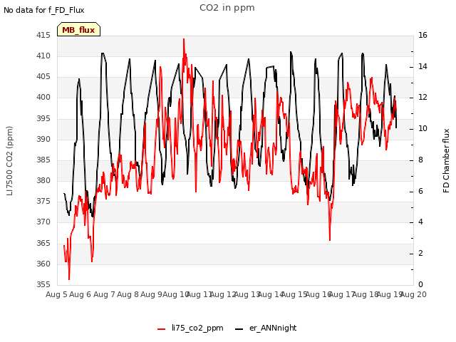 plot of CO2 in ppm