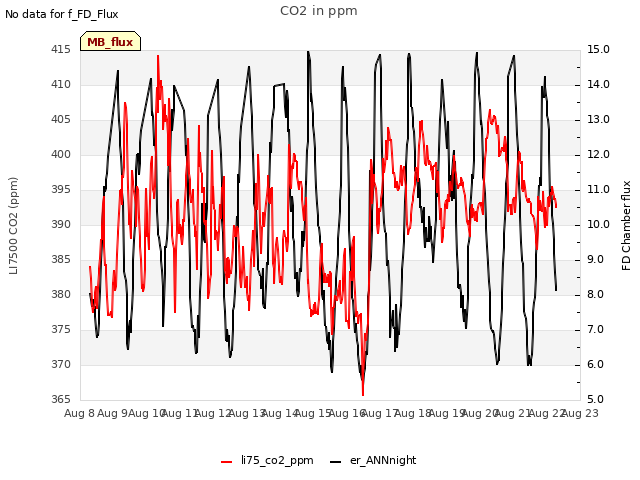 plot of CO2 in ppm