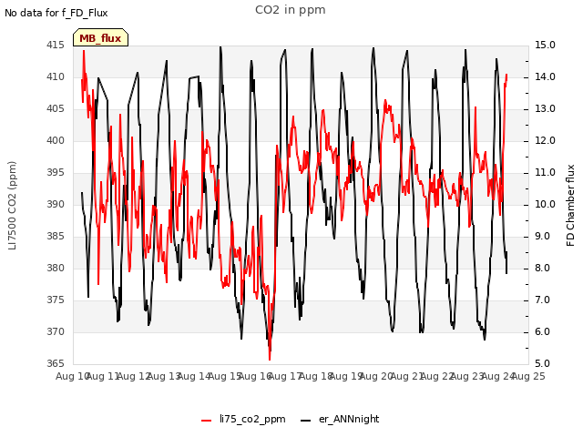 plot of CO2 in ppm