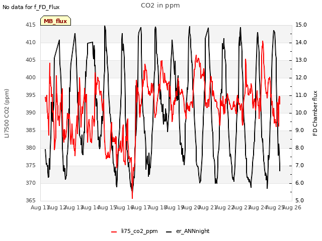 plot of CO2 in ppm