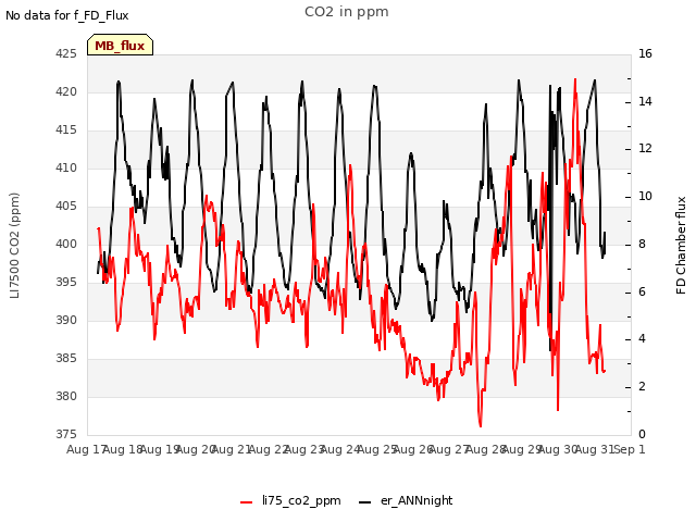 plot of CO2 in ppm