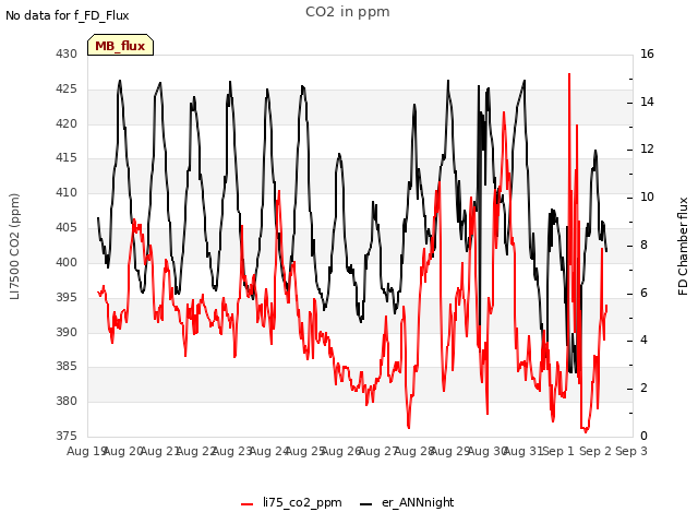 plot of CO2 in ppm